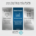 عوامل مؤثر بر قیمت روز ورق استیل: بررسی تأثیر گرید، ضخامت، نوسانات جهانی و نرخ ارز